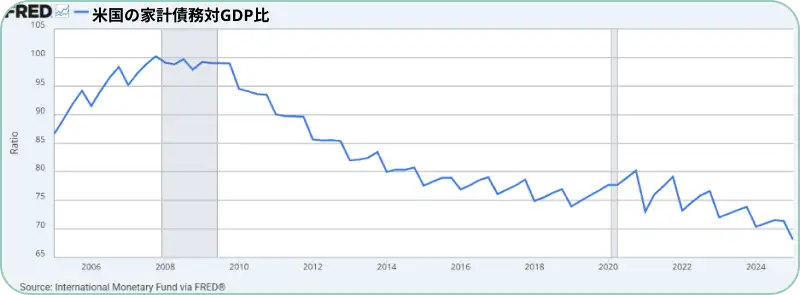 米国の家計債務対GDP比